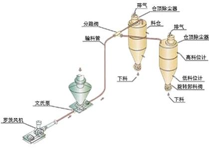 正壓輸送與負(fù)壓輸送有著哪些區(qū)別?