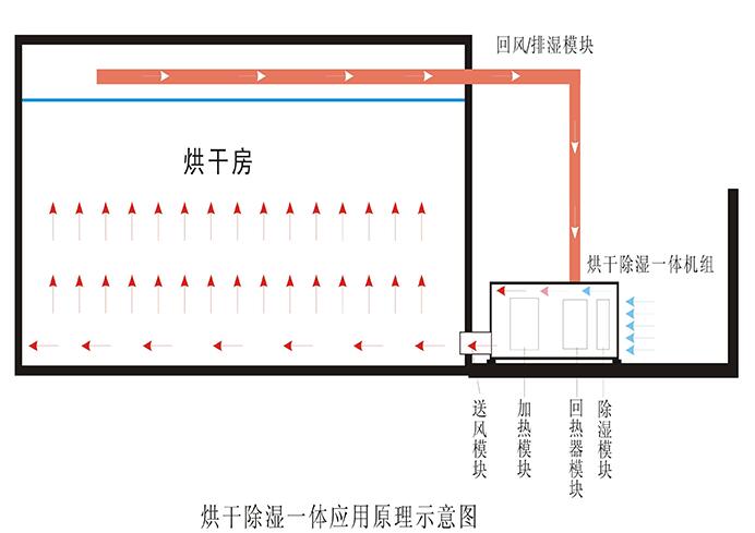 熱泵除濕干燥機的優(yōu)勢與特點有哪些呢？